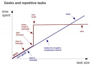 How geeks handle repetitive tasks
